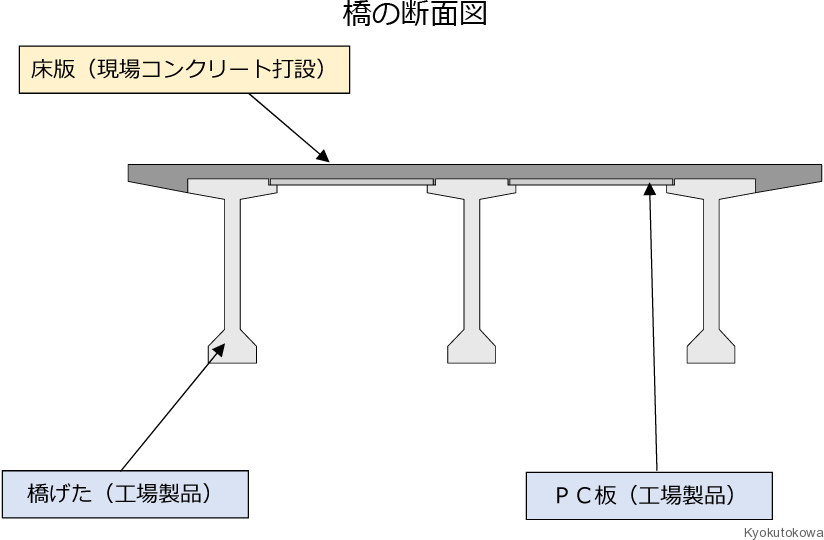 Pcコンポ橋とは 圏央道高崎坂東線跨道橋上部工事